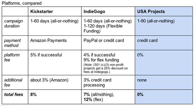 Kickstarter, Indiegogo and USA Projects platforms compared